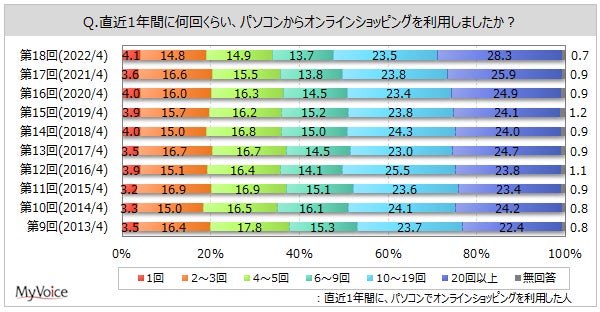 パソコンでのオンラインショッピングの利用頻度の調査結果