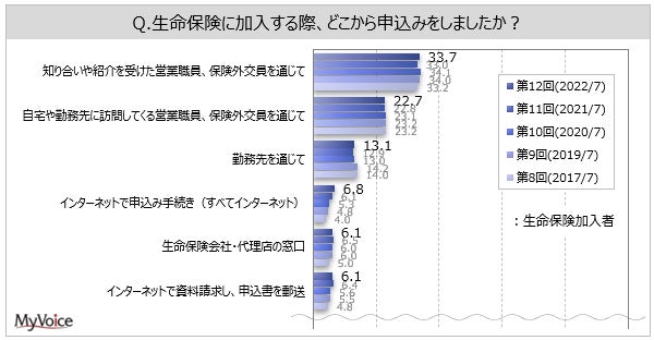 生命保険の加入実態に関する調査 生命保険 の申込み方法 アクサダイレクト生命 チューリッヒ生命 ライフネット生命 楽天生命 主加入者では インターネットで申込み手続き が1位 Myvoiceのプレスリリース 生命保険の加入実態に関する調査 生命保険 の申込み方法 アクサダイレクト生命 チューリッヒ生命 ライフネット生命 楽天生命 主加入者では インターネットで申込み手続き が1位 Myvoiceのプレスリリース