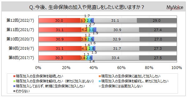 生命保険の加入実態に関する調査 生命保険 の申込み方法 アクサダイレクト生命 チューリッヒ生命 ライフネット生命 楽天生命 主加入者では インターネットで申込み手続き が1位 Myvoiceのプレスリリース 生命保険の加入実態に関する調査 生命保険 の申込み方法 アクサダイレクト生命 チューリッヒ生命 ライフネット生命 楽天生命 主加入者では インターネットで申込み手続き が1位 Myvoiceのプレスリリース