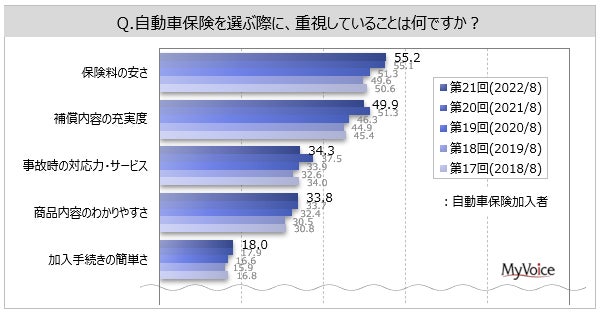 自動車保険に関する調査 自動車保険選定時の重視点は 保険料の安さ 補償内容の充実度 が加入者の5 6割 保険料の安さ は Sbi 損保 チューリッヒ保険 主加入者で比率高い Myvoiceのプレスリリース 自動車保険に関する調査 自動車保険選定時の重視点は 保険料の安さ 補償内容の充実度 が加入者の5 6割 保険料の安さ は Sbi 損保 チューリッヒ保険 主加入者で比率高い Myvoiceのプレスリリース