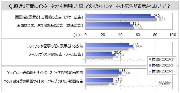 直近1年間に表示されたインターネット広告の調査結果