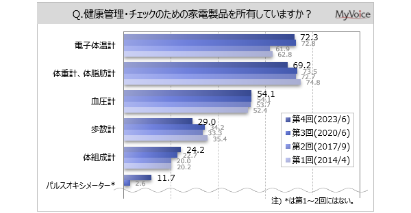 14種類の健康項目を瞬時に測定❣家族の健康データを一元管理♪❤スマート体組成計 14種類の健康項目を瞬時に測定家族の健康データを一元管理