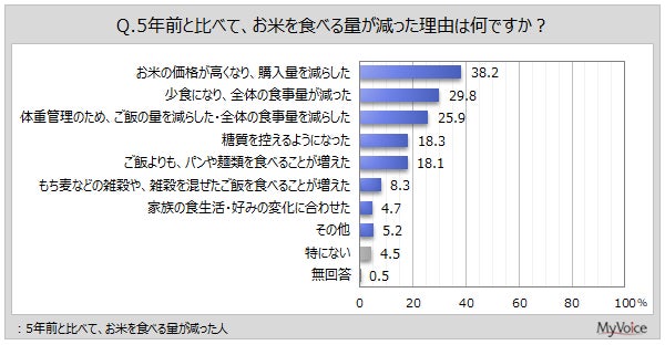 お米を食べる量が減った理由のグラフ