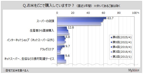 お米の購入場所のグラフ