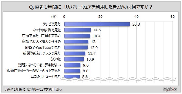 リカバリーウェアを利用したきっかけグラフ