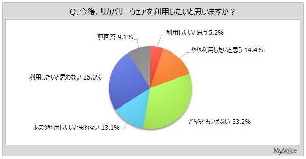 リカバリーウェアの利用意向グラフ