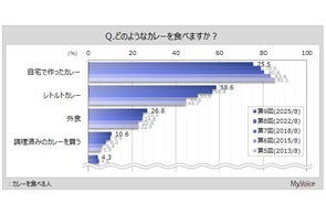 【カレーに関する調査】カレーを食べる人のうち、「自宅で作ったカレー」を食べる人は8割弱、「レトルトカレー」が6割弱。カレーを自分で作る人は6割