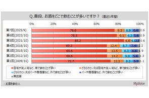 【お酒の飲用に関する調査】お酒を飲む人は7割弱。そのうち、家で飲むことが多い人は9割弱。お店など外で飲むことが多い人は1割強、2018年~2021年調査にかけて減少後やや増加傾向
