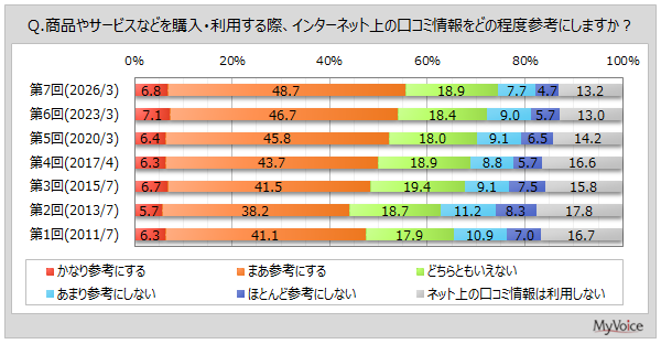 【ネット上の口コミ情報に関する調査】商品やサービスを購入・利用する時に、ネット上の口コミ情報を参考にする人は約56％。口コミ情報利用者のうち、口コミ情報を信頼している人は4割強