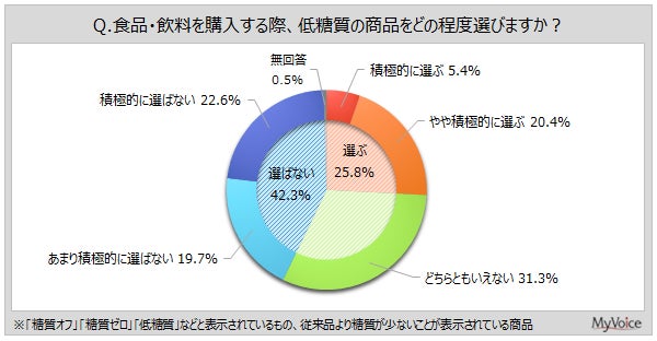 低糖質商品を「積極的に選ぶ」人は約26%、糖質を気にする層は4割強という調査結果