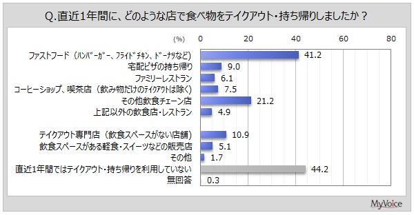 テイクアウト利用者は5割超、モバイルオーダー活用も定着へ