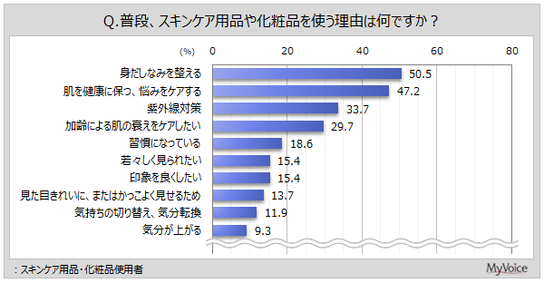 【化粧品に関する調査】スキンケア用品・化粧品を使う理由は「身だしなみを整える」「肌を健康に保つ、悩みをケアする」が使用者の5割前後、「紫外線対策」が3割強