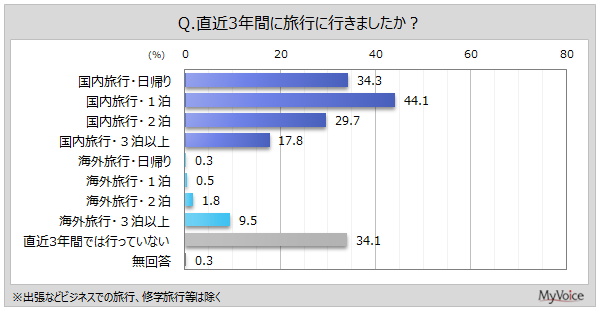 【旅行に関する調査】直近3年間に旅行に行った人は約66％。今後、海外旅行に行きたいと思う人は5割強、行きたいと思わない人は5割弱