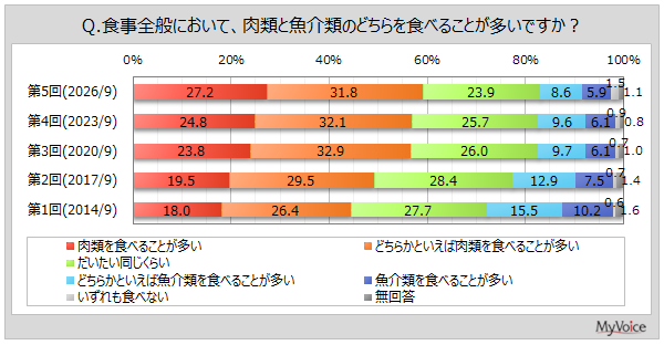 【精肉類・肉料理に関する調査】魚介類より肉類を食べることが多い人は6割弱、女性で比率高い。好きな肉料理は「焼肉」が肉類を食べる人の約65％