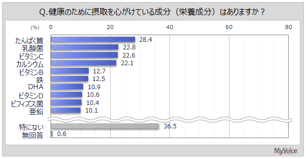 【健康によい成分に関する調査】健康のために摂取を心がけている成分がある人は6割強。「たんぱく質」が3割弱、「乳酸菌」「ビタミンC」「カルシウム」が各2割強