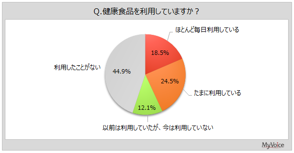 【健康食品に関する調査】健康食品を利用している人は4割強。そのうち、効果を実感している人は4割弱。実感していない人は2割強