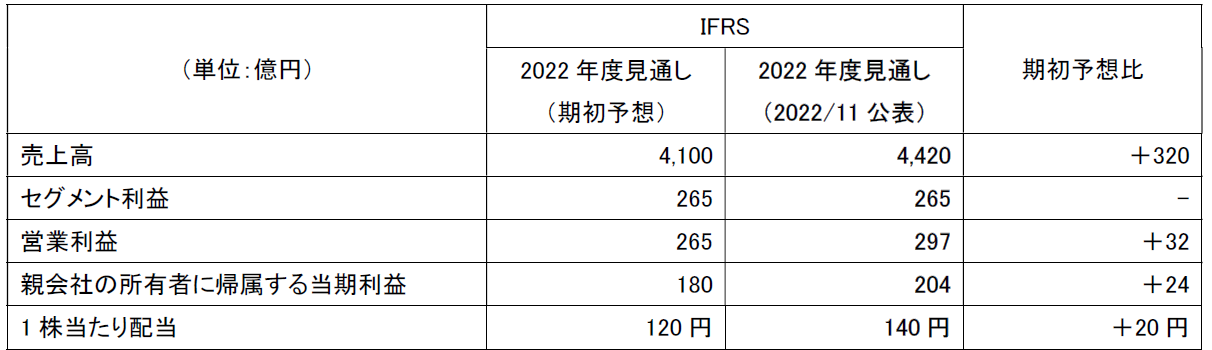 カヤバ2022年度 連結決算見通し