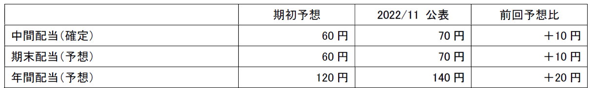 カヤバ1株当たり配当