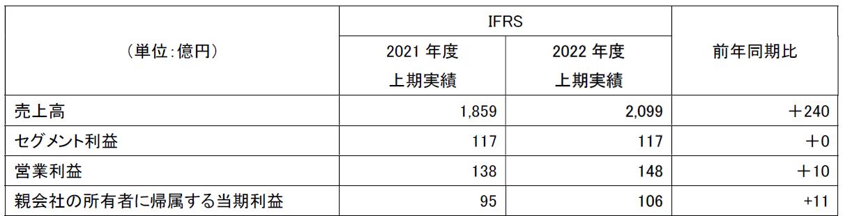 カヤバ2022年度第２四半期 連結業績