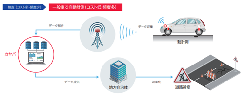カヤバ「スマート道路モニタリング」