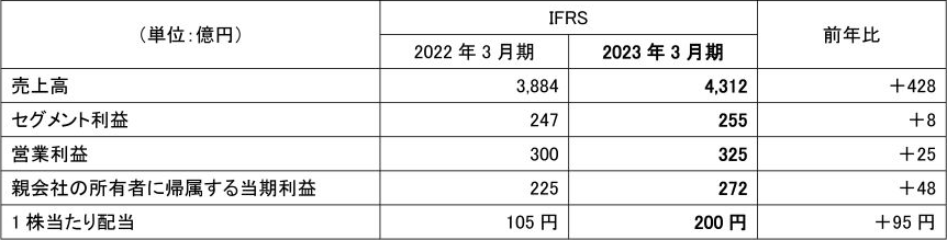 カヤバ（KYB）2023年3月期決算１