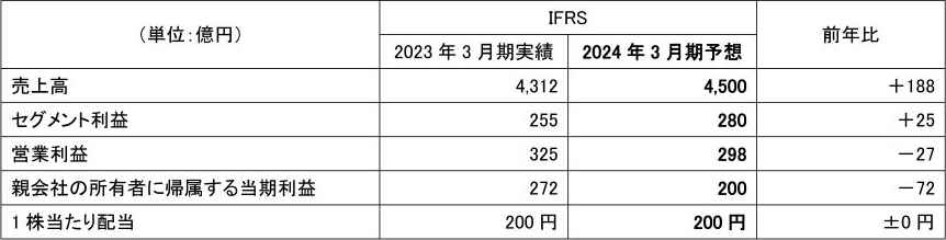 カヤバ（KYB）2023年3月期決算２