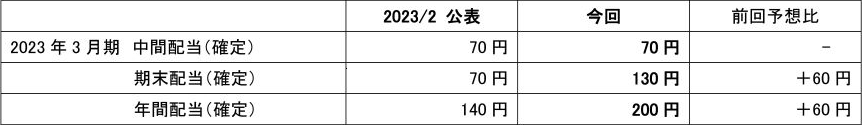 カヤバ（KYB）2023年3月期決算３