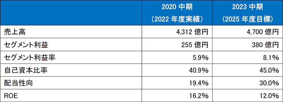 ヒヤリングで分かる経営改善7つの切り口　公認会計士が解説 カヤバ（KYB） 2023中期経営計画を発表、連結売上高は4,700億円