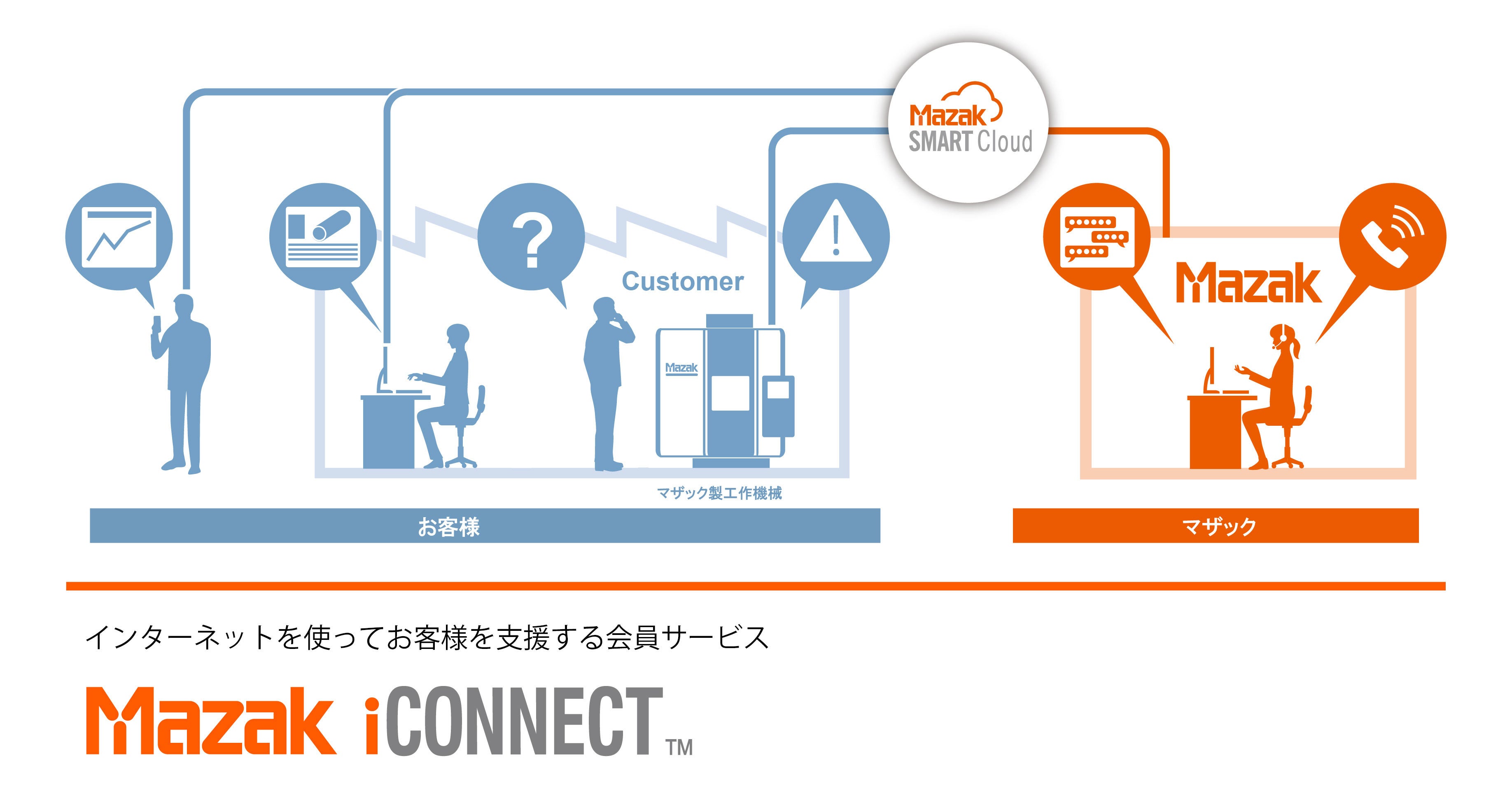 お客様の声とともに進化を続けるMazak iCONNECT | ヤマザキマザック