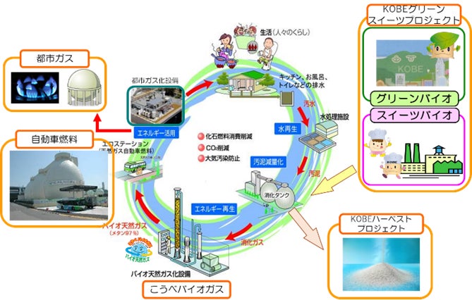 図2 下水道事業における循環型社会