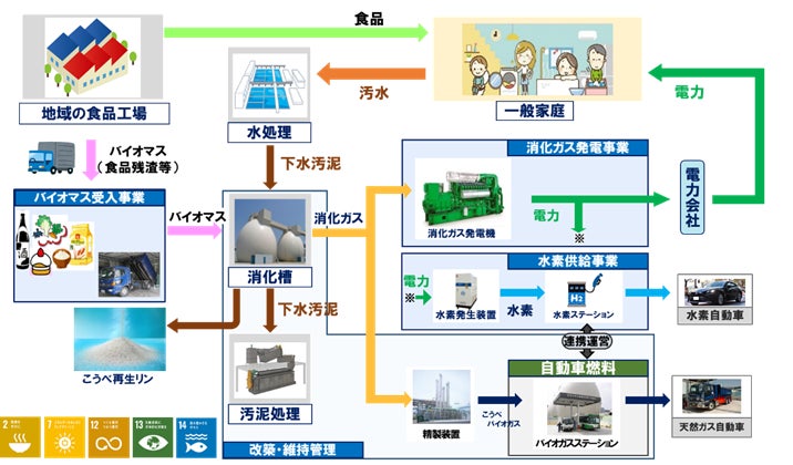 図3 事業構成(下水道×有効利用×SDGs)