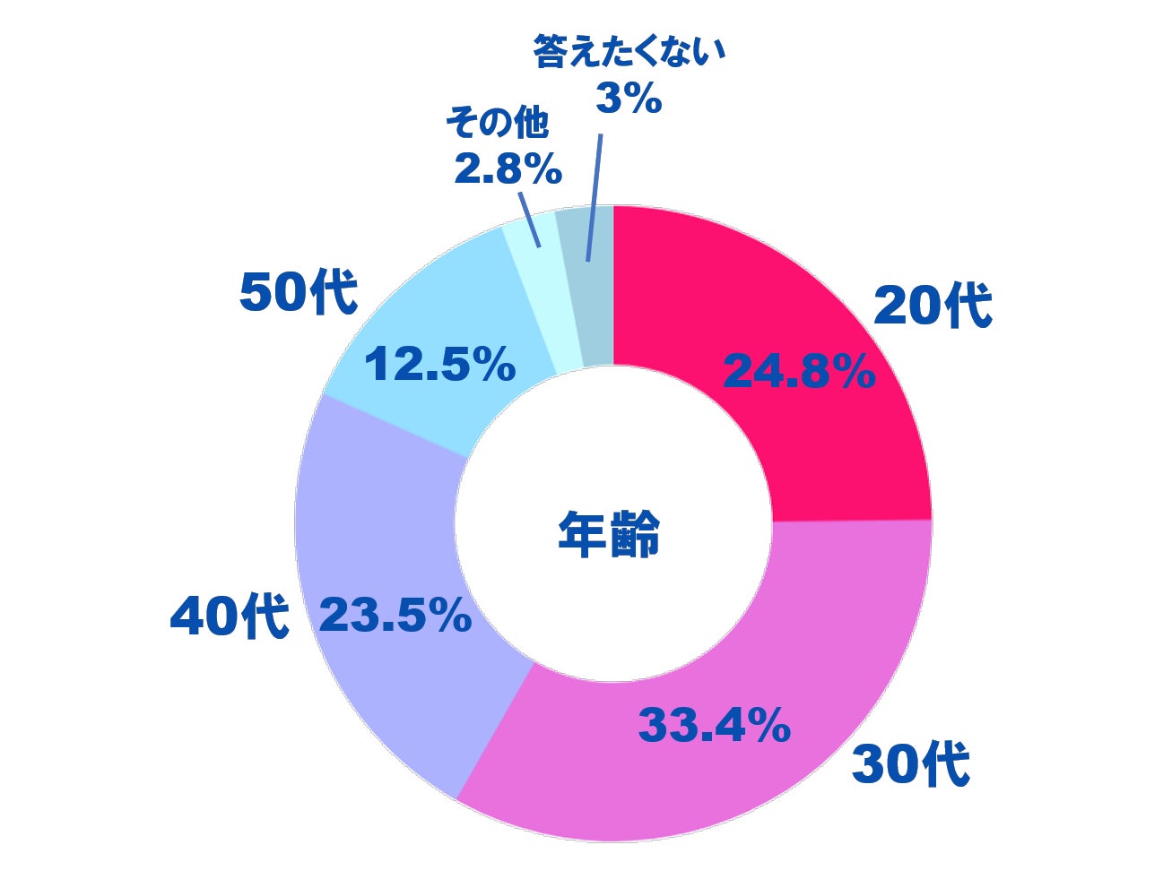 グラフ1：来場者の年齢層