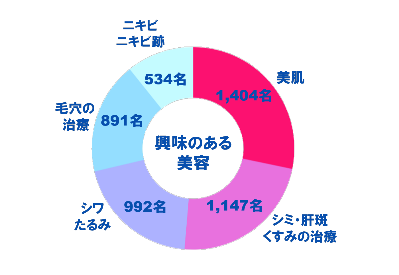 グラフ4：興味・関心のある美容