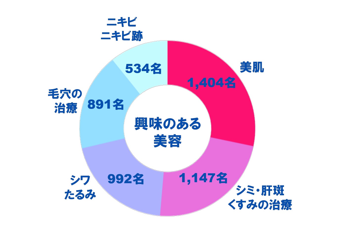 グラフ4:興味・関心のある美容