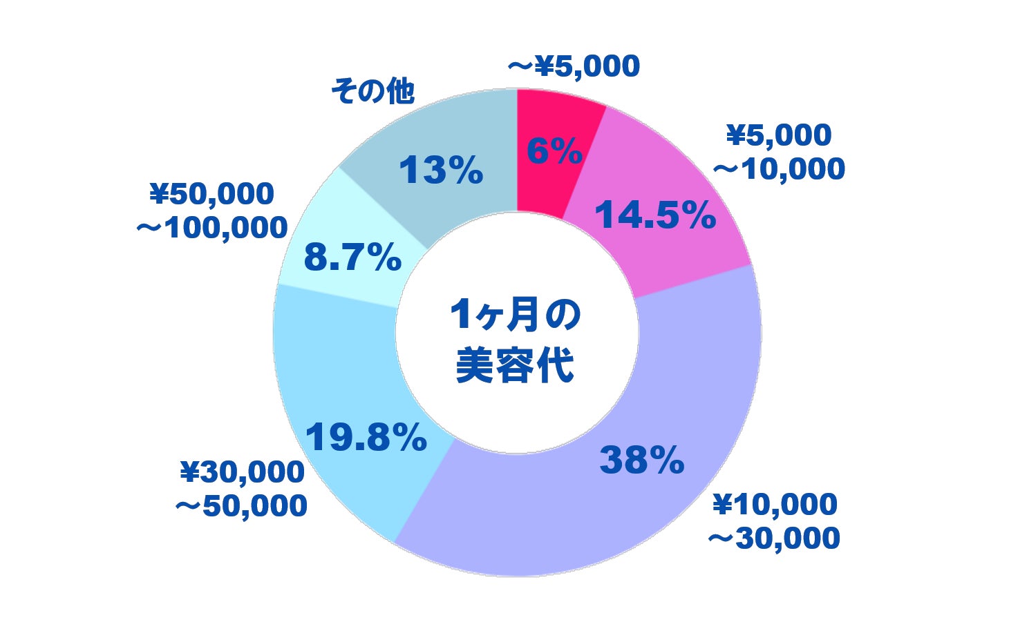 グラフ3:1ヶ月の美容代