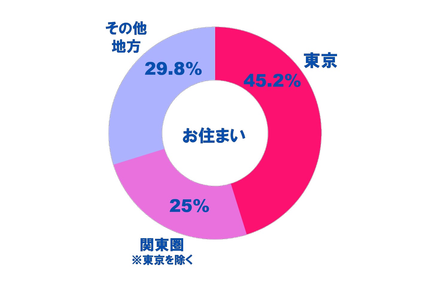 グラフ2:来場者のお住まい