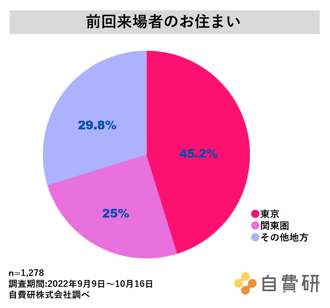③前回来場者のお住まい