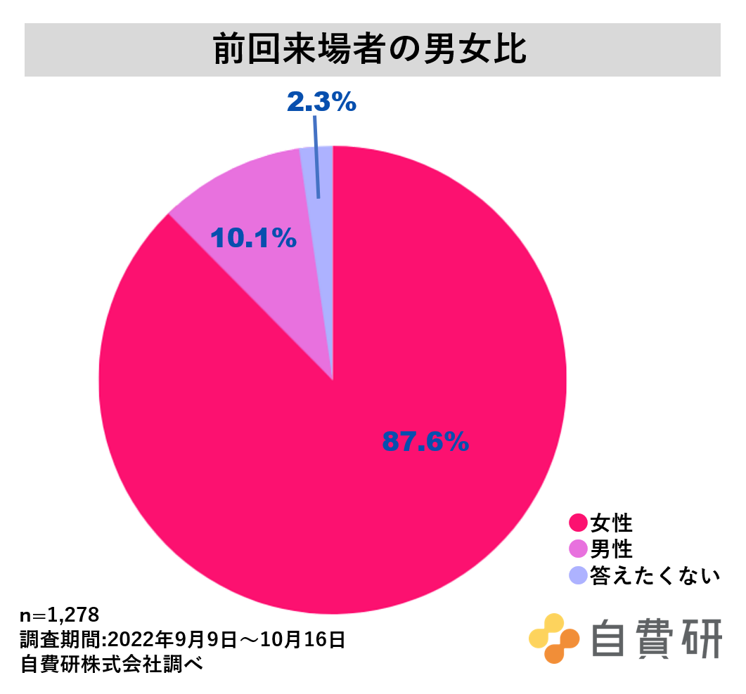 ①前回来場者の男女比