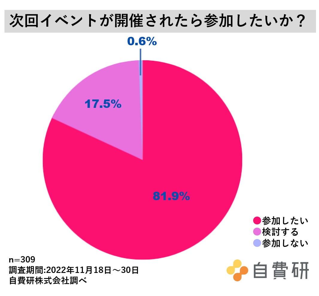 ④次回イベントが開催されたら参加したいか?