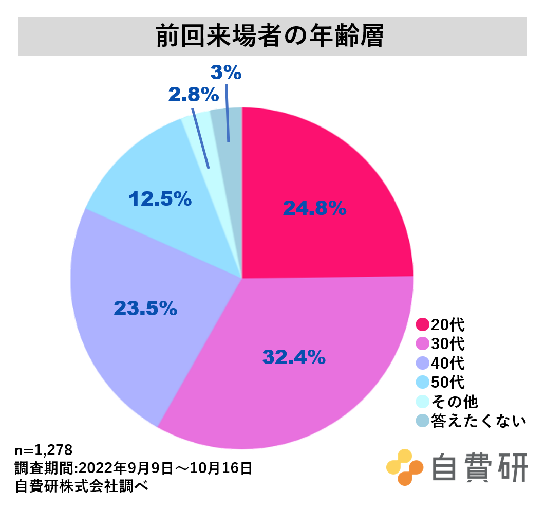 ②前回来場者の年齢層