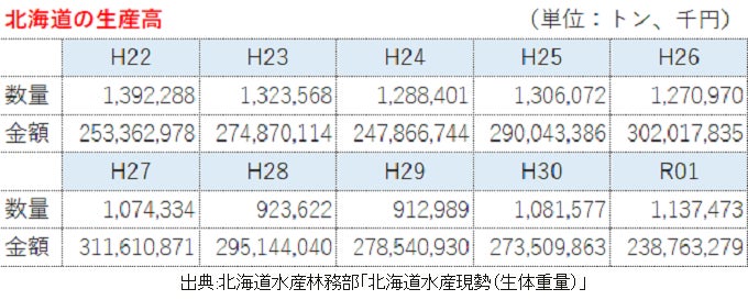 北海道の漁業状況(出典:北海道水産林務部「北海道水産現勢(生体重量)」より)