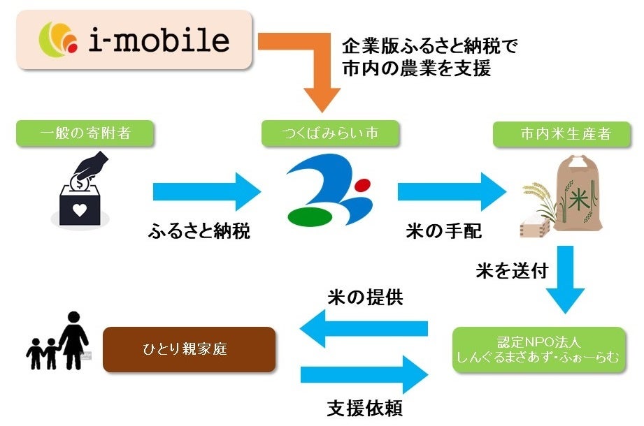 事業スキーム図
