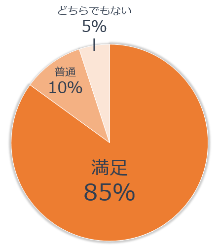 満足度調査アンケート結果