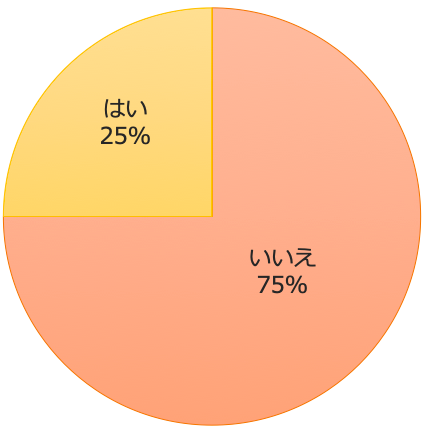 昨年（2021年）のゴールデンウィークや夏休みなどの長期休みに、宿泊を伴う外出をしましたか？
