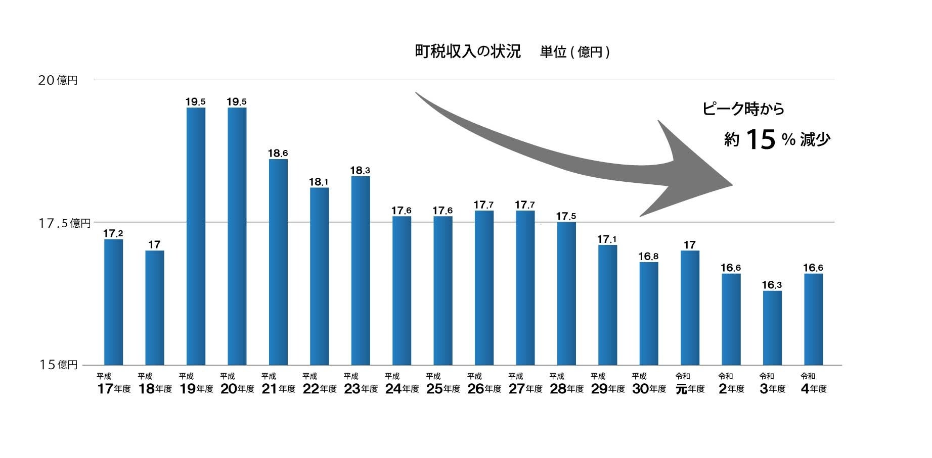 町税収入の状況