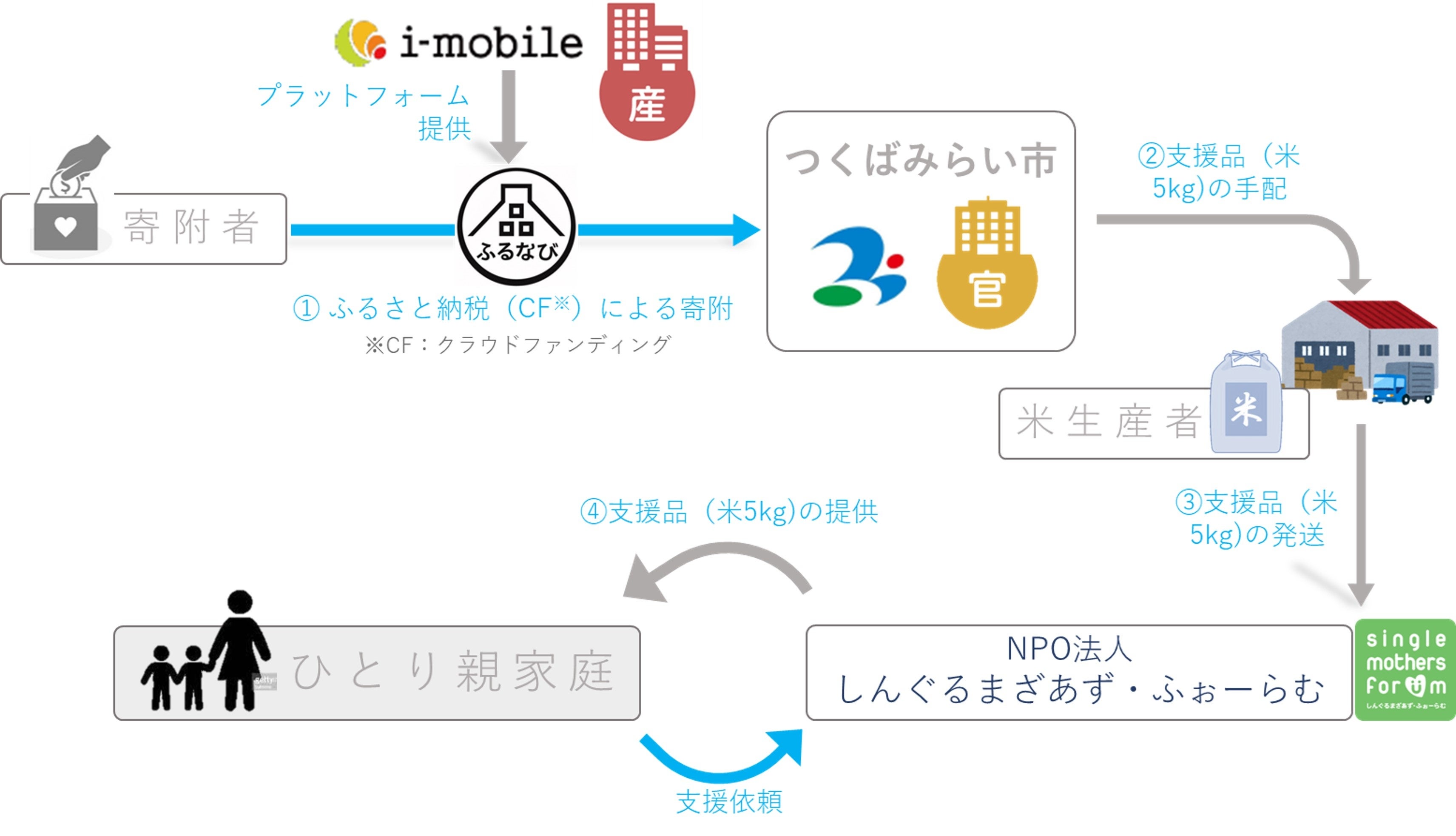 本事業のスキーム図