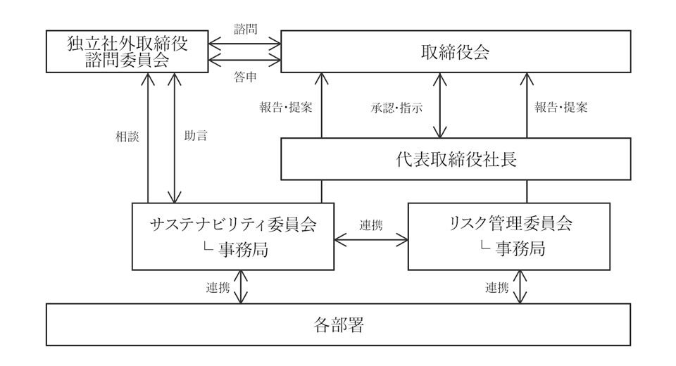 （参考）当社のガバナンス体制