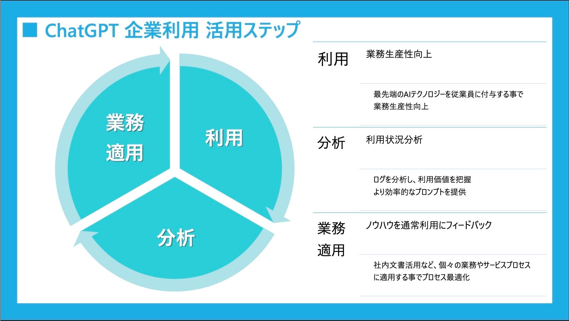 ChatGPT企業利用活用ステップ