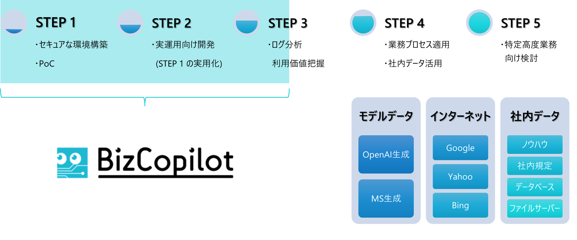 ChatGPT 企業利用活用の為の準備