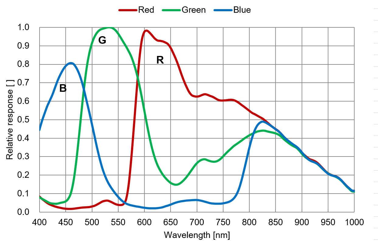 ◆量子変換効率特性